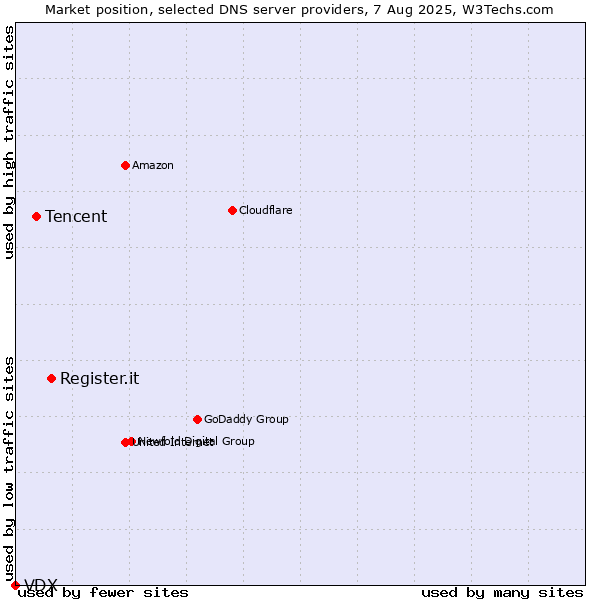 Market position of Register.it vs. Tencent vs. VDX