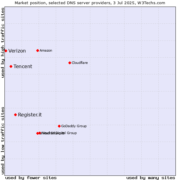 Market position of Register.it vs. Tencent vs. Verizon