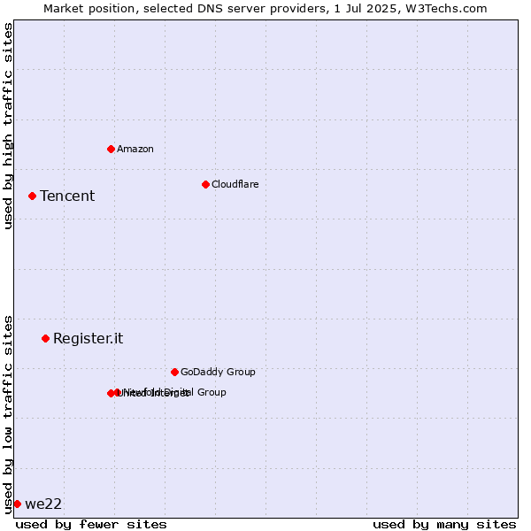Market position of Register.it vs. Tencent vs. we22