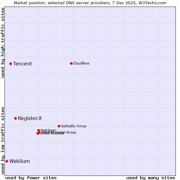 Market position of Register.it vs. Tencent vs. Weblium