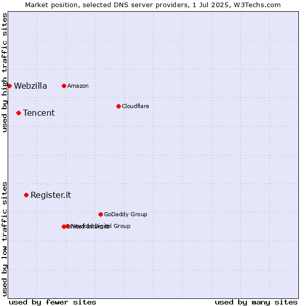 Market position of Register.it vs. Tencent vs. Webzilla