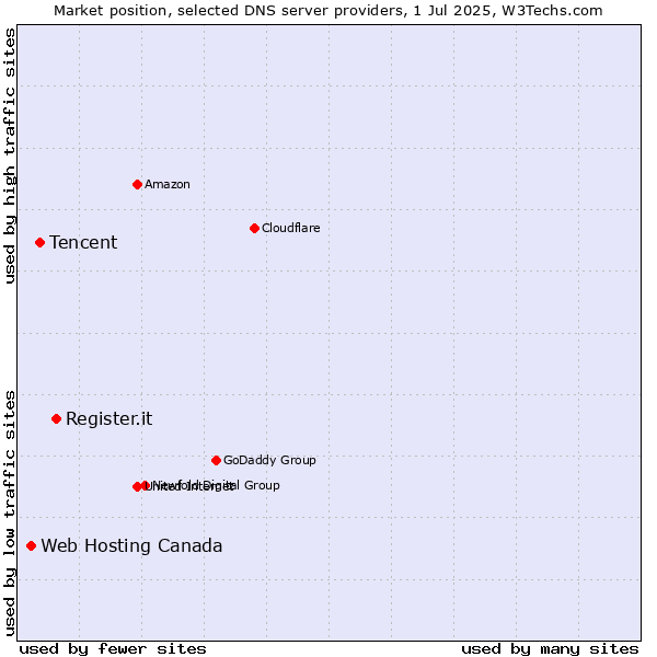 Market position of Register.it vs. Tencent vs. Web Hosting Canada