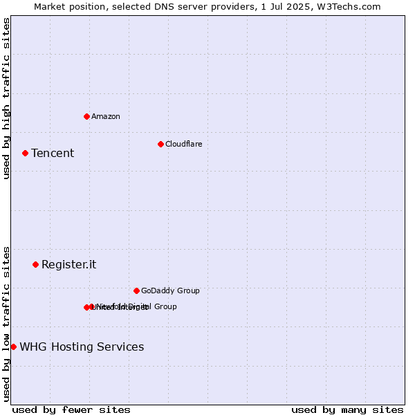 Market position of Register.it vs. Tencent vs. WHG Hosting Services