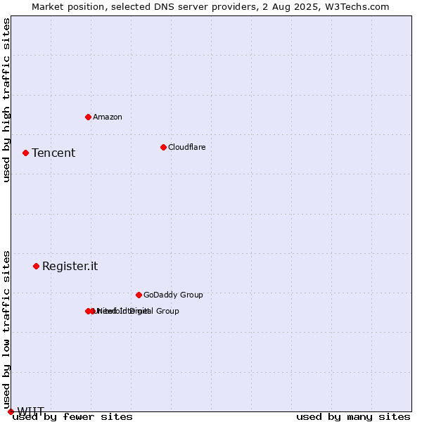 Market position of Register.it vs. Tencent vs. WIIT