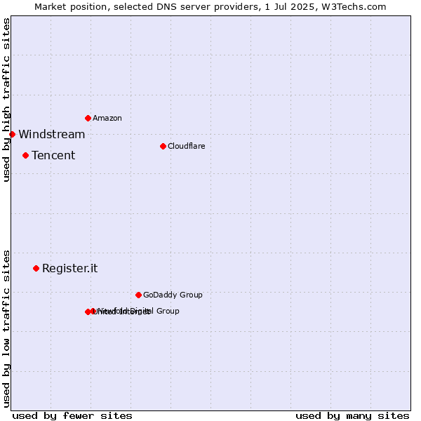 Market position of Register.it vs. Tencent vs. Windstream