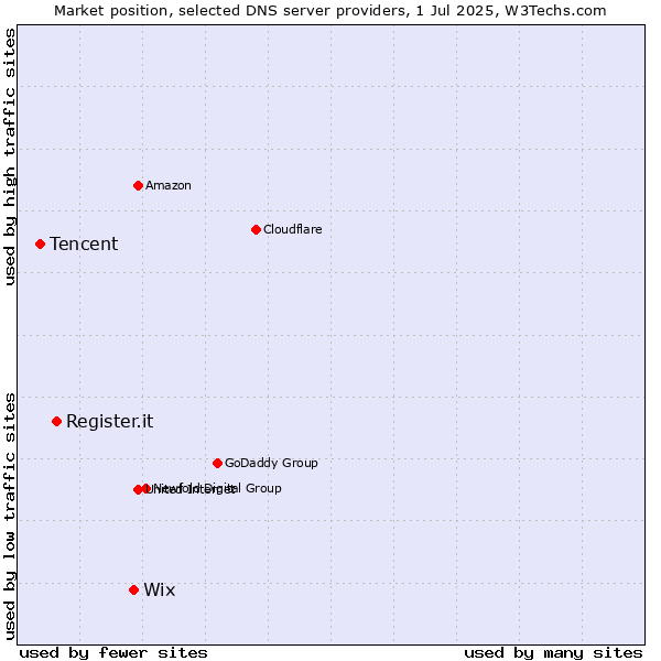 Market position of Wix vs. Register.it vs. Tencent