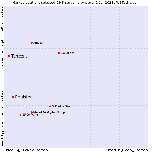 Market position of XServer vs. Register.it vs. Tencent
