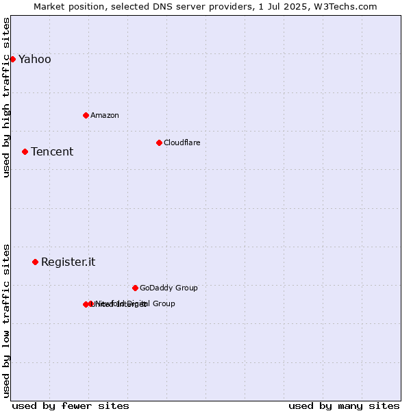 Market position of Register.it vs. Tencent vs. Yahoo
