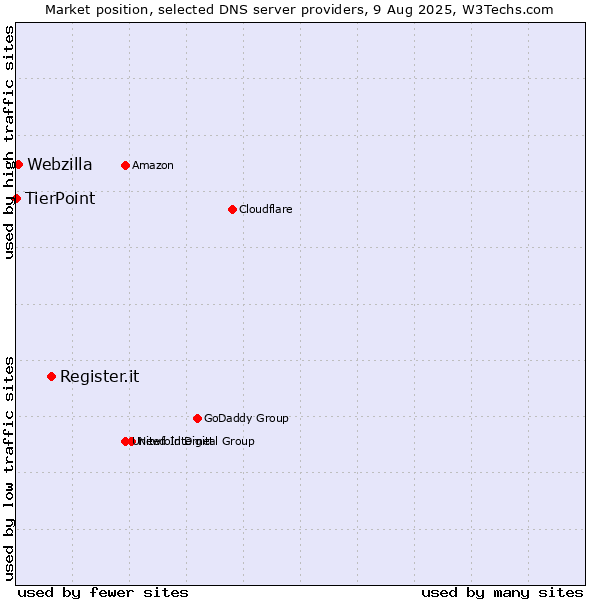 Market position of Register.it vs. Webzilla vs. TierPoint