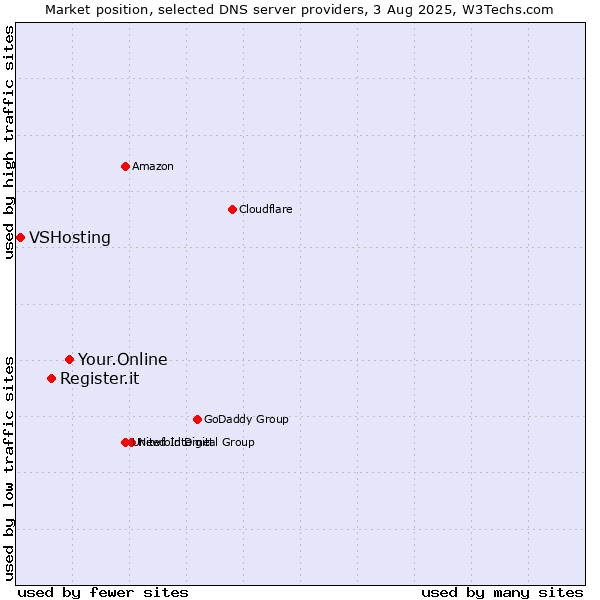 Market position of Your.Online vs. Register.it vs. VSHosting