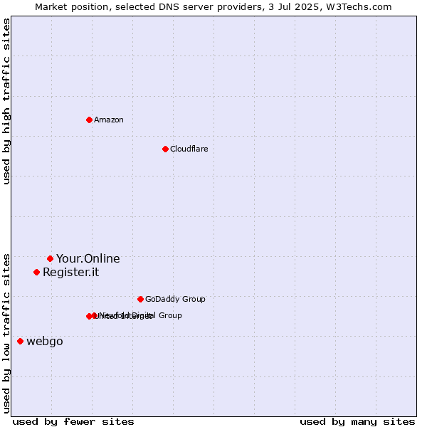 Market position of Your.Online vs. Register.it vs. webgo