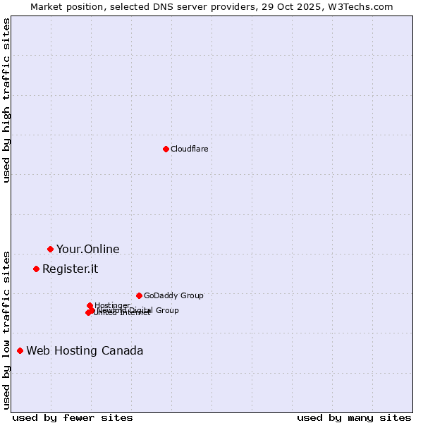 Market position of Your.Online vs. Register.it vs. Web Hosting Canada