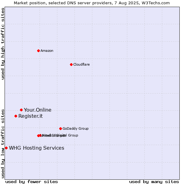 Market position of Your.Online vs. Register.it vs. WHG Hosting Services