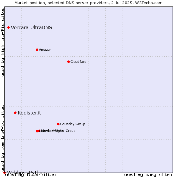 Market position of Register.it vs. Vercara UltraDNS vs. Webhost Python