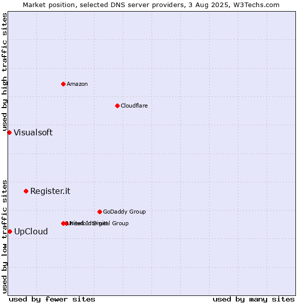 Market position of Register.it vs. UpCloud vs. Visualsoft
