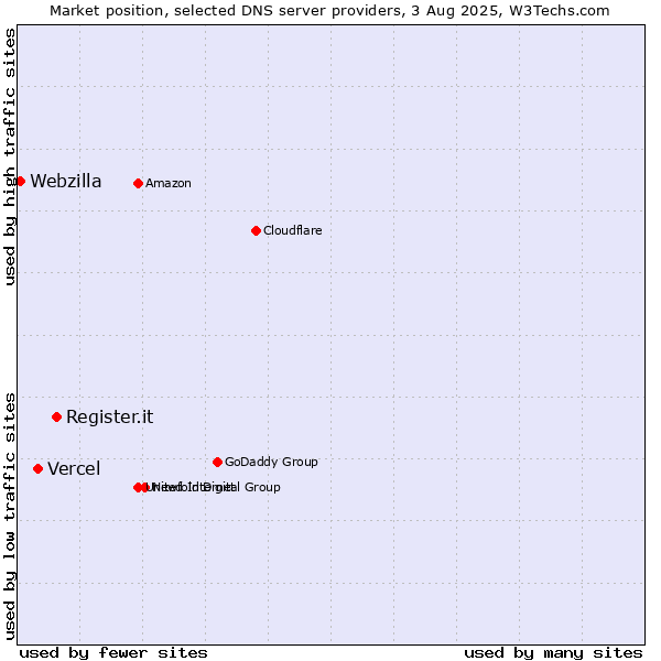 Market position of Register.it vs. Vercel vs. Webzilla