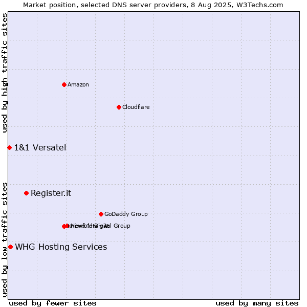 Market position of Register.it vs. WHG Hosting Services vs. 1&1 Versatel