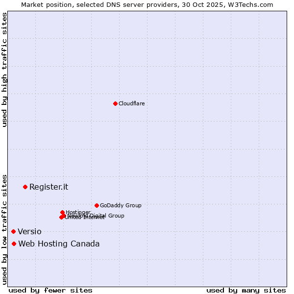 Market position of Register.it vs. Web Hosting Canada vs. Versio
