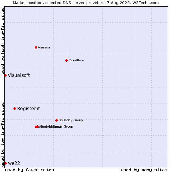 Market position of Register.it vs. we22 vs. Visualsoft