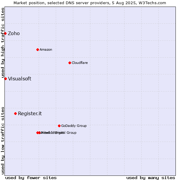 Market position of Register.it vs. Visualsoft vs. Zoho