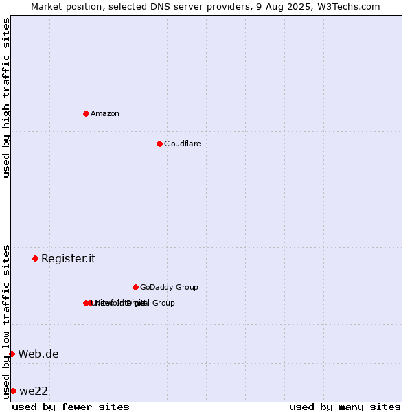 Market position of Register.it vs. we22 vs. Web.de