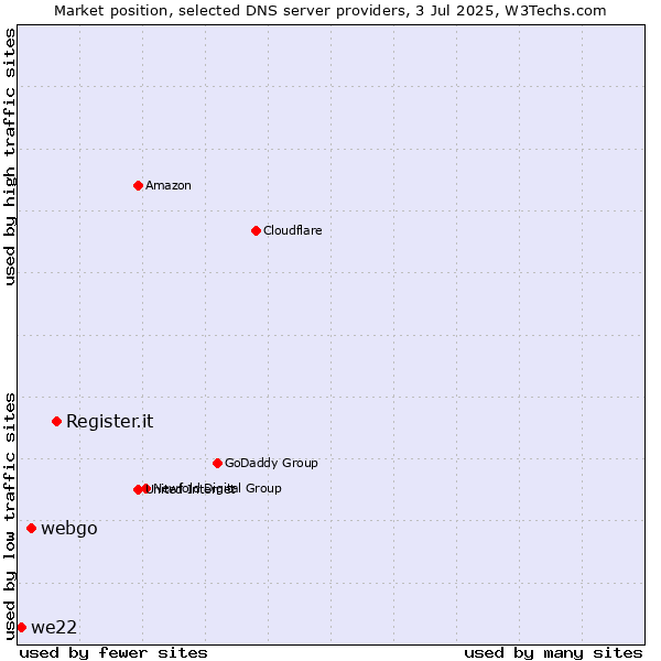 Market position of Register.it vs. webgo vs. we22