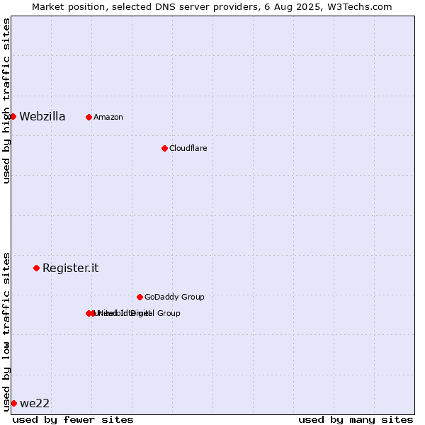 Market position of Register.it vs. we22 vs. Webzilla