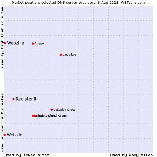 Market position of Register.it vs. Webzilla vs. Web.de