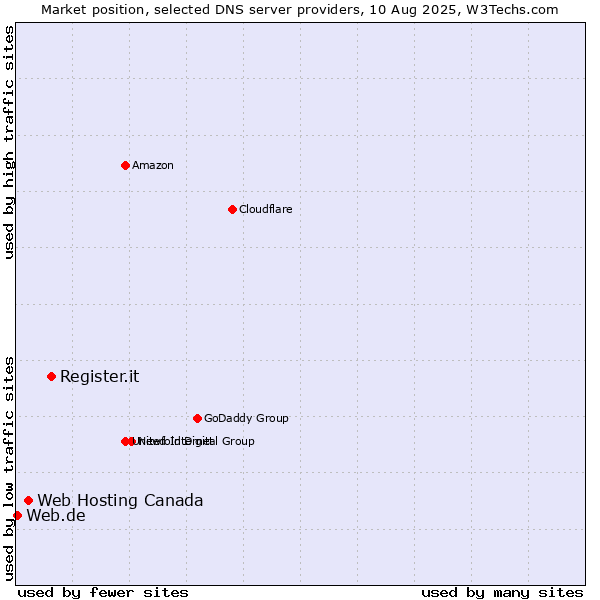 Market position of Register.it vs. Web Hosting Canada vs. Web.de
