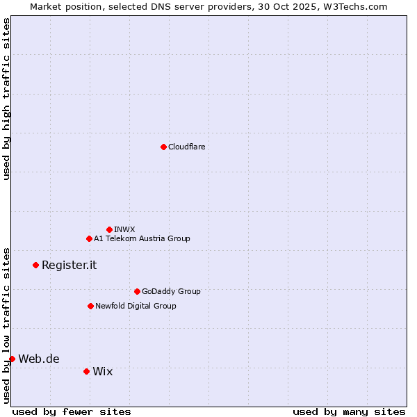 Market position of Wix vs. Register.it vs. Web.de