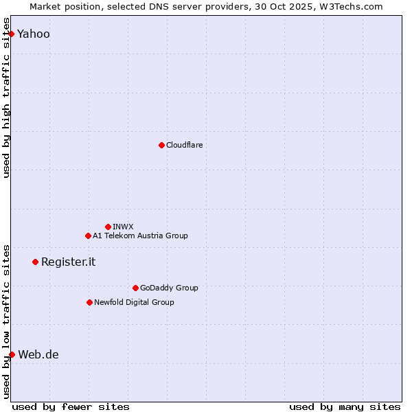 Market position of Register.it vs. Web.de vs. Yahoo