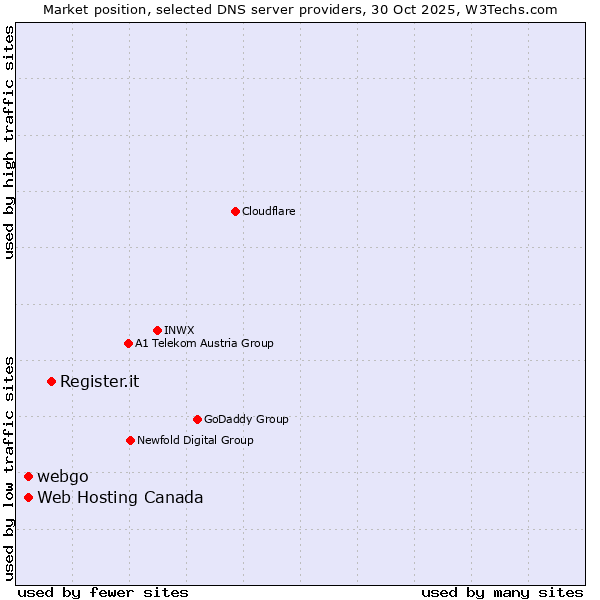 Market position of Register.it vs. Web Hosting Canada vs. webgo