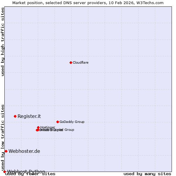 Market position of Register.it vs. Webhoster.de vs. Webhost Python