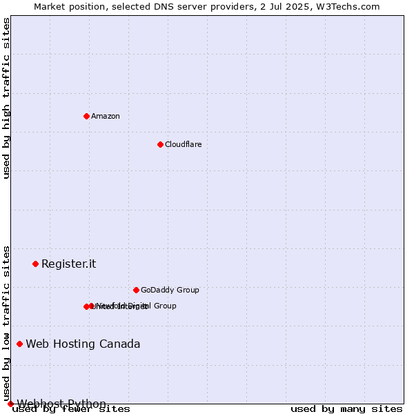 Market position of Register.it vs. Web Hosting Canada vs. Webhost Python