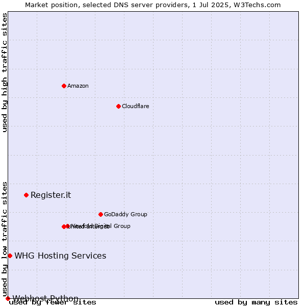 Market position of Register.it vs. WHG Hosting Services vs. Webhost Python