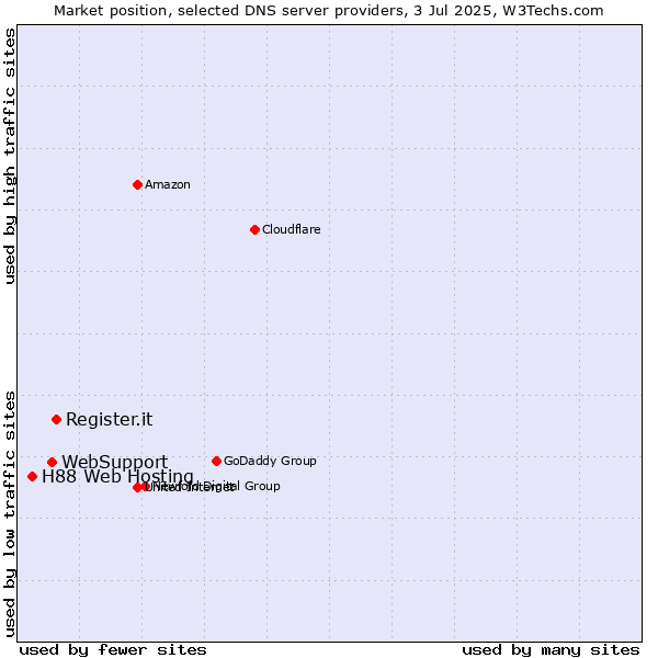 Market position of Register.it vs. WebSupport vs. H88 Web Hosting