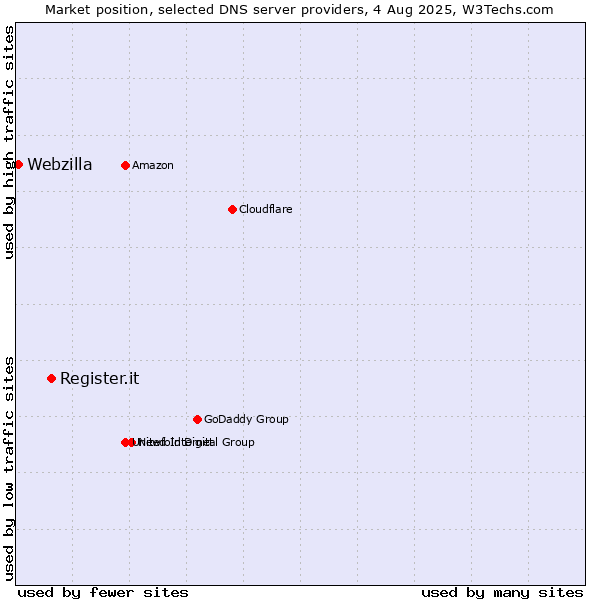 Market position of Register.it vs. Webzilla