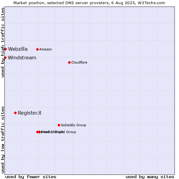 Market position of Register.it vs. Webzilla vs. Windstream