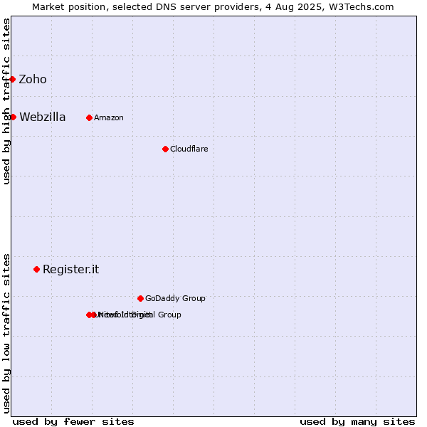 Market position of Register.it vs. Webzilla vs. Zoho