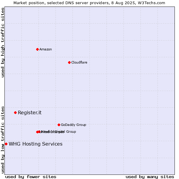 Market position of Register.it vs. WHG Hosting Services