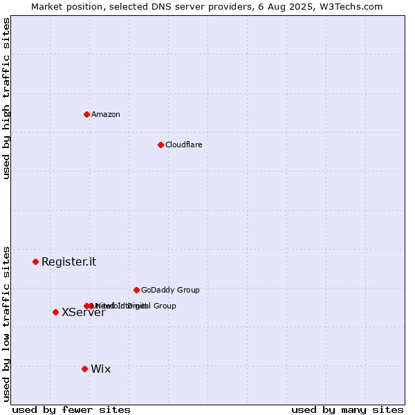 Market position of Wix vs. XServer vs. Register.it