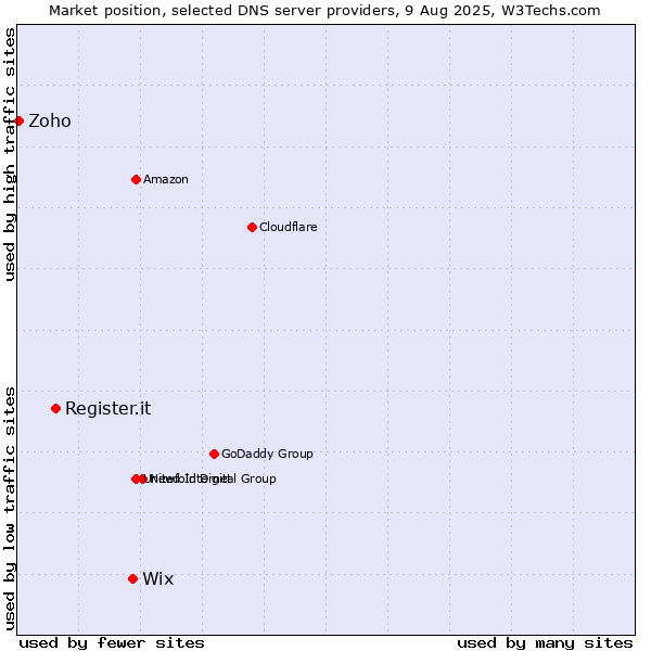 Market position of Wix vs. Register.it vs. Zoho