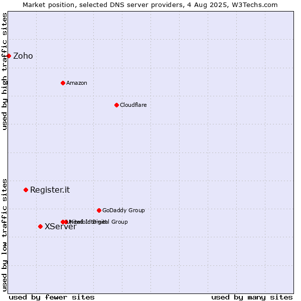 Market position of XServer vs. Register.it vs. Zoho