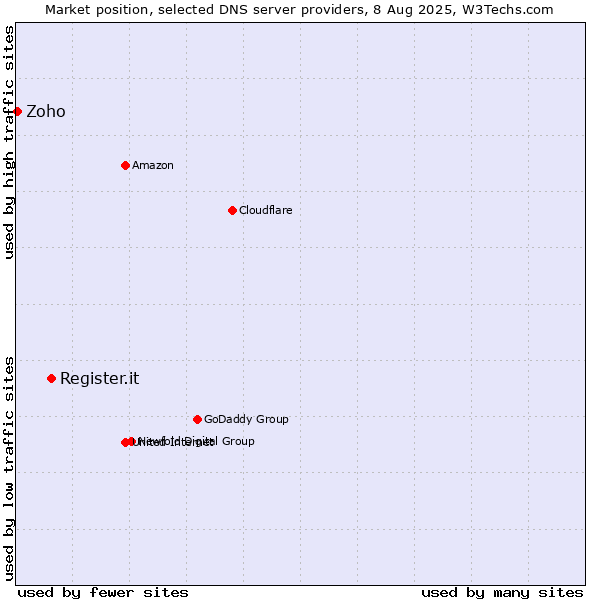 Market position of Register.it vs. Zoho