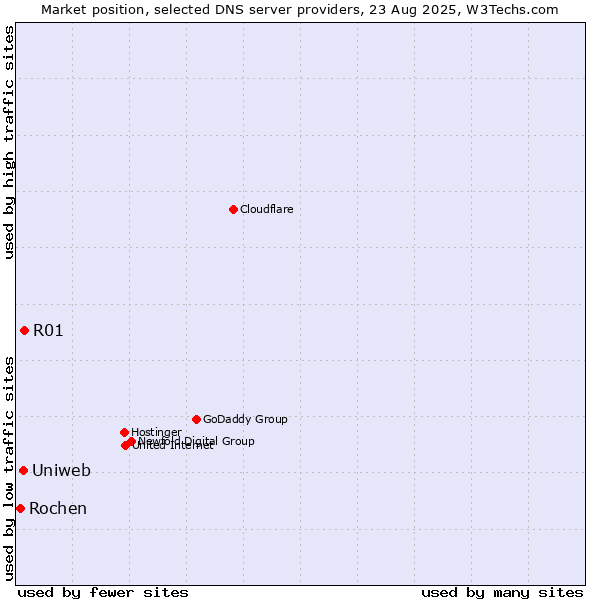 Market position of R01 vs. Uniweb vs. Rochen