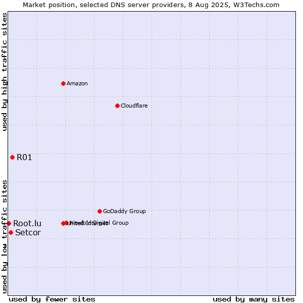 Market position of R01 vs. Setcor vs. Root.lu