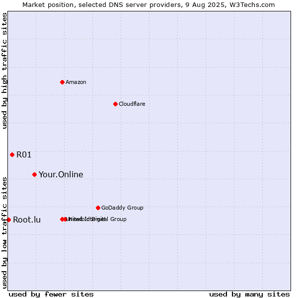 Market position of Your.Online vs. R01 vs. Root.lu