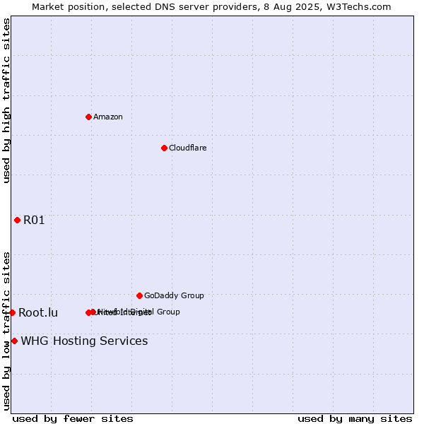 Market position of R01 vs. WHG Hosting Services vs. Root.lu