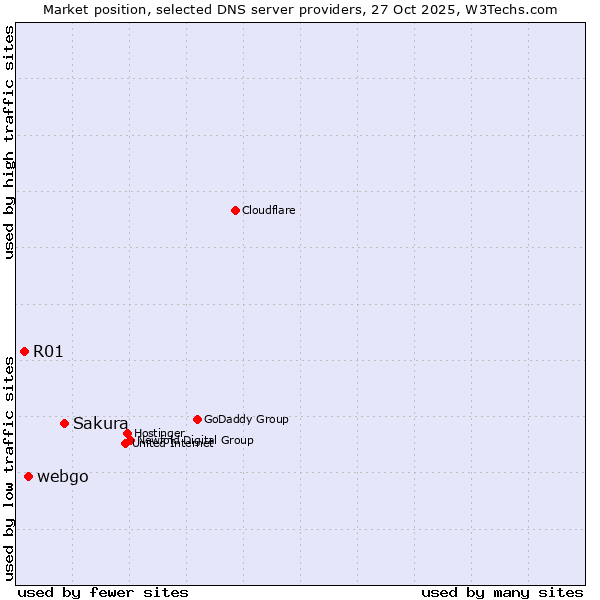 Market position of Sakura vs. webgo vs. R01