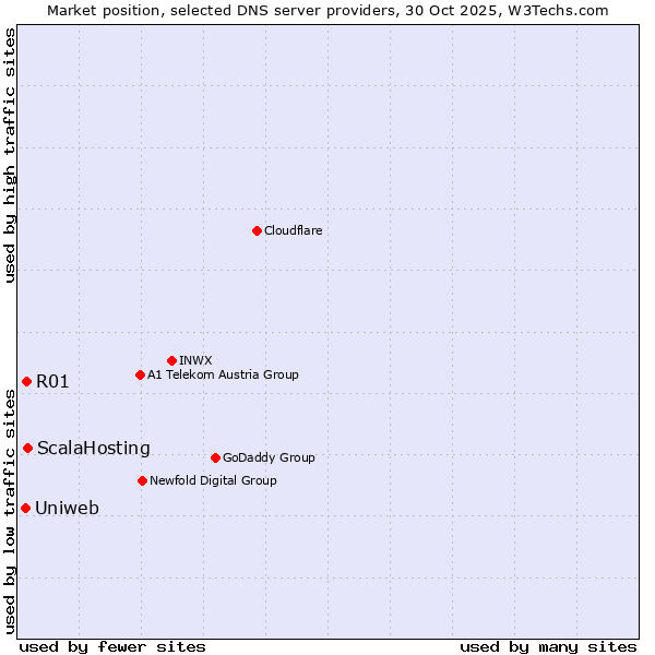 Market position of ScalaHosting vs. R01 vs. Uniweb